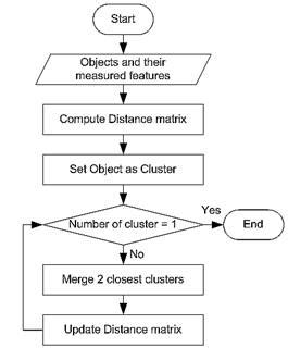 Hierarchical Clustering Tutorial: algorithm