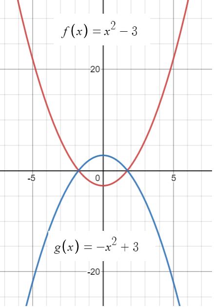 Reflection Over The X-Axis - Statistics How To