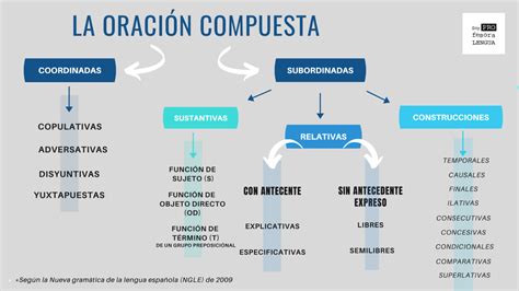 Oraciones de relativo libres y semilibres: todo lo que debes saber ...