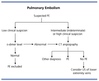 Diagnostic Approaches to Possible Pulmonary Embolism | AAFP