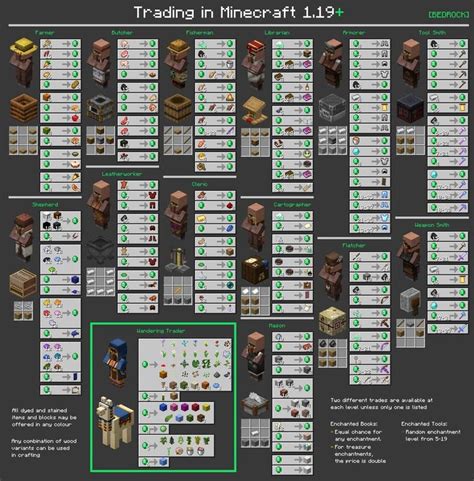 I made a villager trades chart for Bedrock Edition 1.19 with Bedrock ...