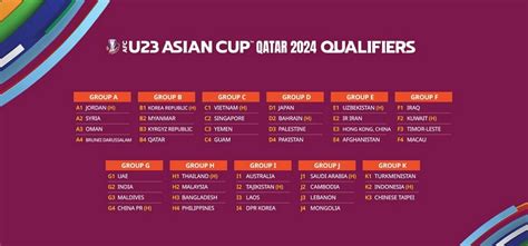 Groups finalised for qualifying round of AFC U23 Asian Cup – AFF – The ...