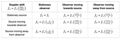 The Doppler Effect: Explanation and Examples | Albert Resources