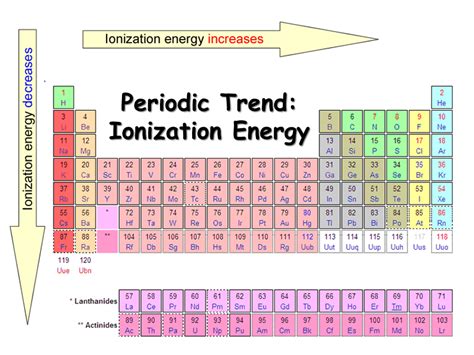 Periodic Behavior - Presentation Chemistry