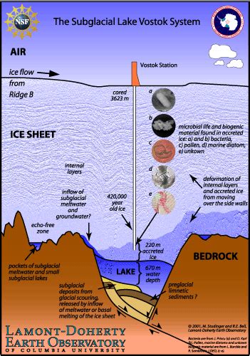 Lake Vostok | Lake vostok, Earth science, Antarctic