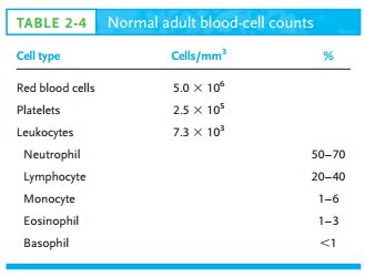 Lymphoid Cells | IMMUNOLOGY SYSTEM