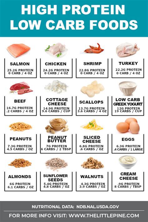 High Protein Foods Reference Chart PRINTABLE INSTANT Canada ...