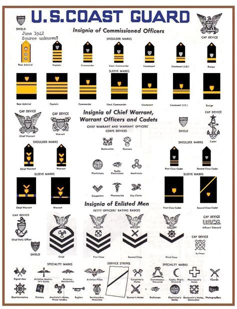 1942 U.S. Coast Guard ranks and rates of commissioned officers, warrant ...