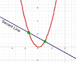 Secant Line | Definition & Examples - Lesson | Study.com