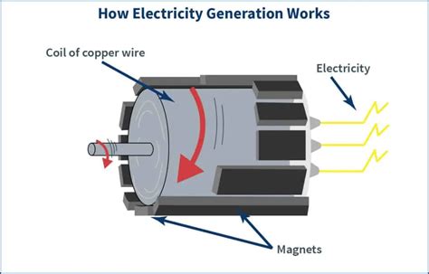 Energy 101: Electricity Generation - Best Practice Energy