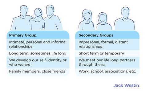 One Characteristic of Secondary Groups Is