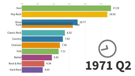 Timeline of the Most Popular Music Genres (1910-2019)