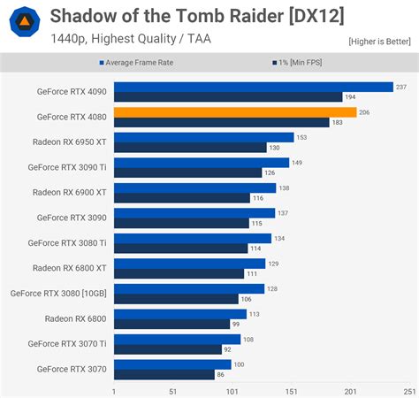 Nvidia GeForce RTX 4080 Review | TechSpot