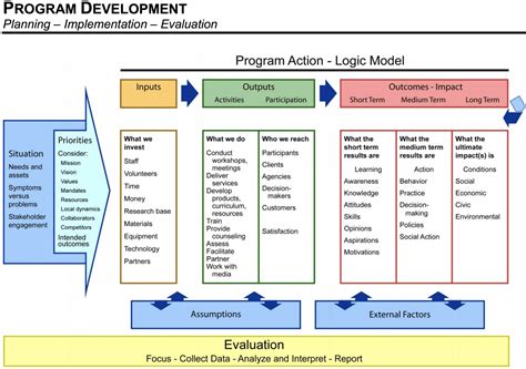 How To Build A Logic Model - Warexamination15