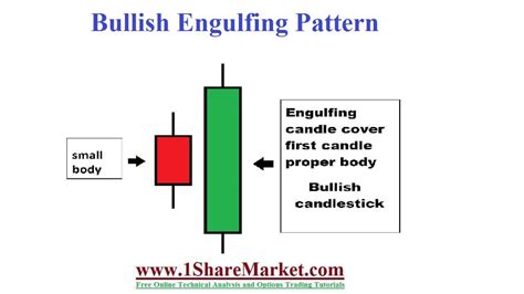 Bullish engulfing pattern | bullish engulfing candlestick pattern