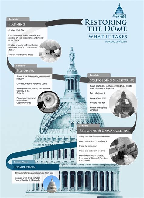 Capitol Dome Restoration: What it Takes | Architect of the Capitol