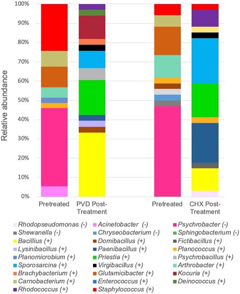 Frontiers | Biocidal effects of a wipe-down procedure using common ...