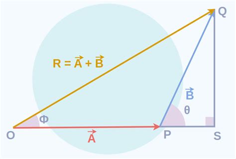 Triangle Law of Vector Addition: Formula, Derivation and Examples