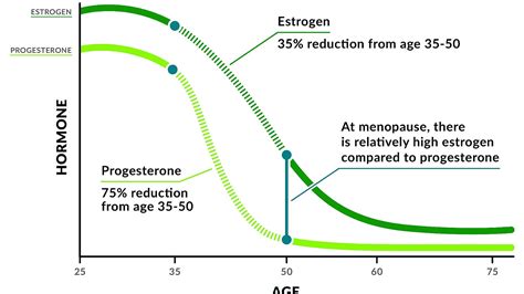 Hormone replacement therapy (menopause) - Menopause Choices