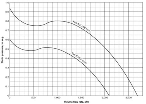 Centrifugal Fan Performance Curves – Airblower.net