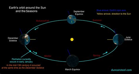 Earth Orbit Diagram - Pics about space