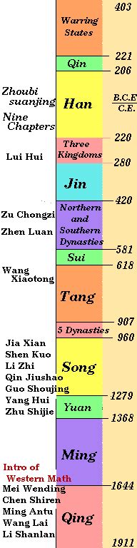 PlanetBye: Ancient Chinese Mathematics