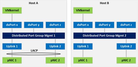 A Look at Mixing LACP Among ESXi Hosts - Wahl Network