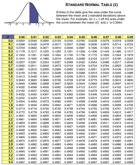 Calculate probability of a range using Z Score