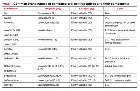 Oral Contraceptive Pill Comparison Chart