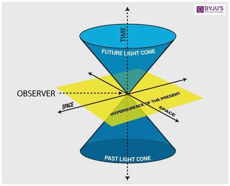 Minkowski Space | Spacetime | Physics | BYJU’S