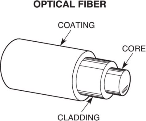 Cross-section view of an optical fiber... | Download Scientific Diagram