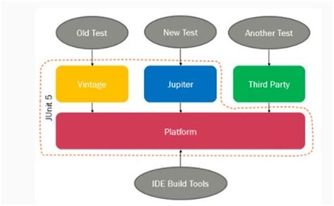 Junit 5 architecture | Facing Issues On IT