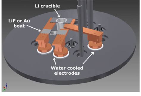 Design showing the multi-crucible setup: the large and deeper crucible ...