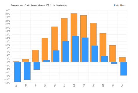 Manchester Weather averages & monthly Temperatures | United States ...