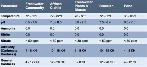 Freshwater Aquarium Water Parameters | Freshwater aquarium, Fresh water ...