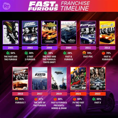 The Fast & Furious timeline, complete with Tomatometer scores. : r ...