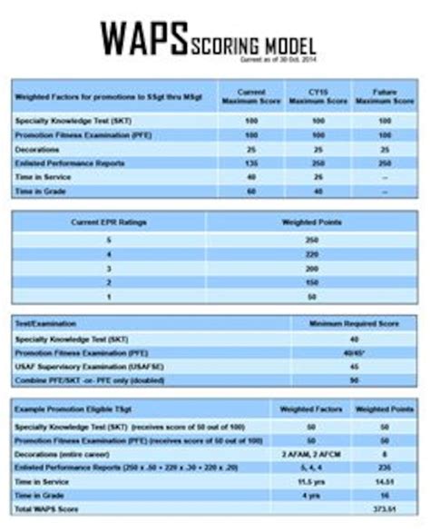 WAPS Scoring Model