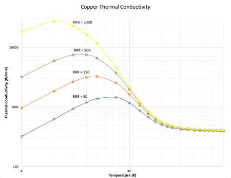 Thermal Conductivity Of Copper