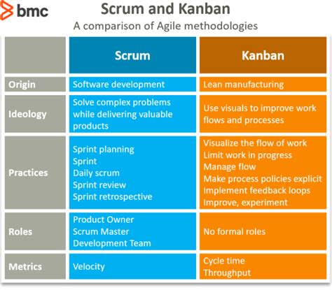 Lean vs scrum | freeimaging