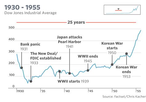 The Dow’s tumultuous history, in one chart - MarketWatch