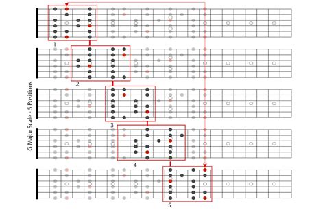 G Major Scale 5 Positions | The Gear Page