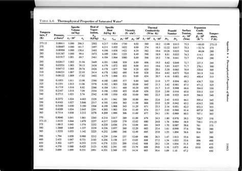 Thermal properties - saturated water(2) - Thermodynamics - TABLE 41 ...