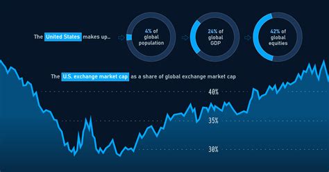 Visualize the global share of US stock markets – TittlePress