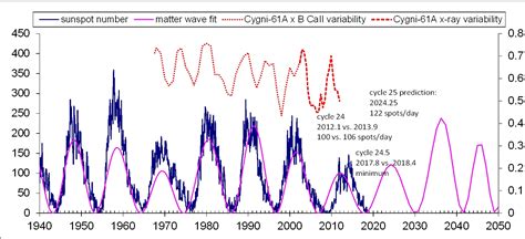 Matter Time, Aethertime: Sunspot Cycle, Cygni-61, and Procyon