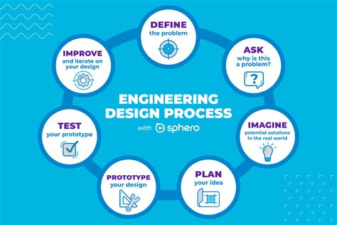 Engineering Design Process in 7 Steps | Sphero Blog