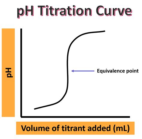 What Is a Titration Curve? — Overview & Parts - Expii