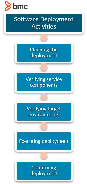 Deploying vs Releasing Software: What’s The Difference? – BMC Software ...