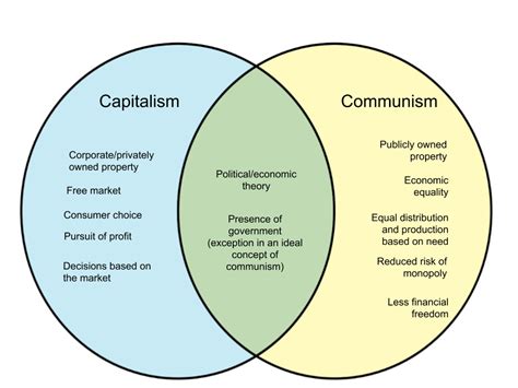 Similarities Between Communism And Communism