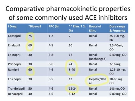 ACE Inhibitors