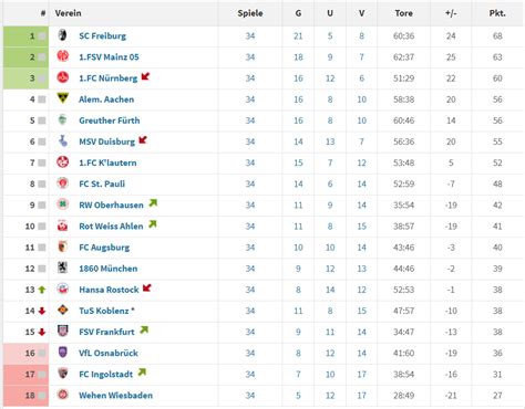 Trudiogmor: Bundesliga 2 Table Today